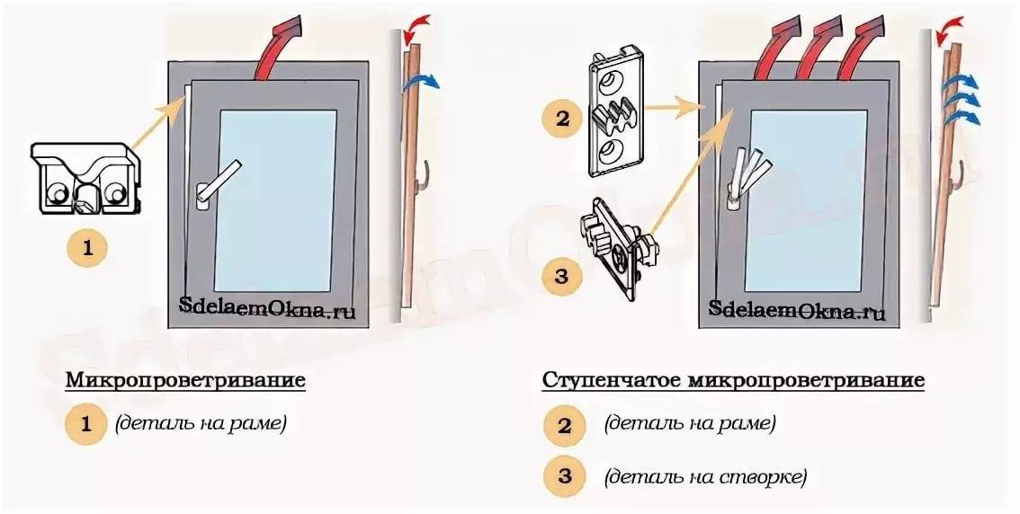 Микропроветривание на пластиковых окнах - что это и как работает