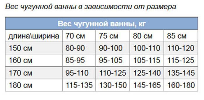 Сколько весит чугунная ванна 150х70 советских времен - стройка и ремонт