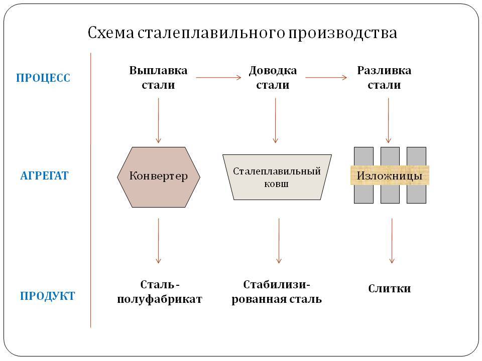 Схема металлургического производства