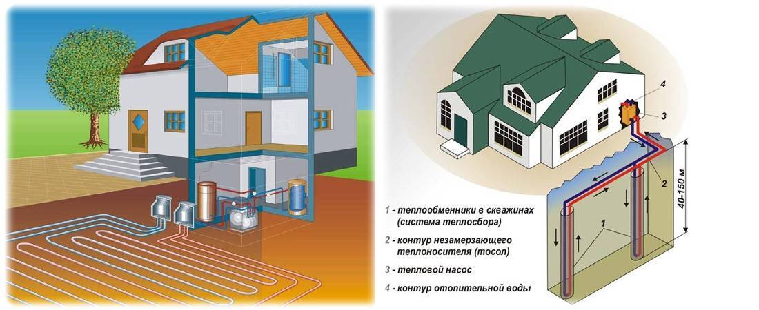 Геотермальные тепловые насосы для отопления дома и принцип их действия