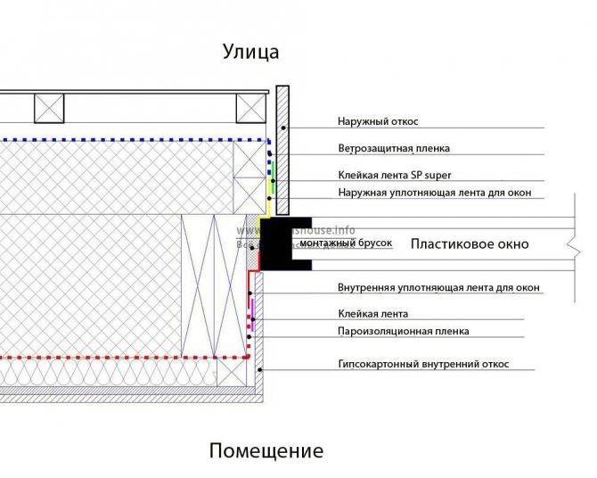 Как установить окна в каркасном доме своими руками : инструкция- обзор +видео