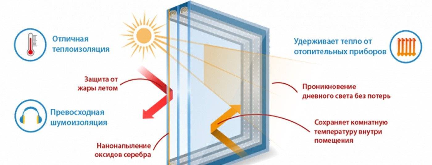 Энергосберегающие стеклопакеты: характеристики, плюсы и минусы, как отличить, отзывы