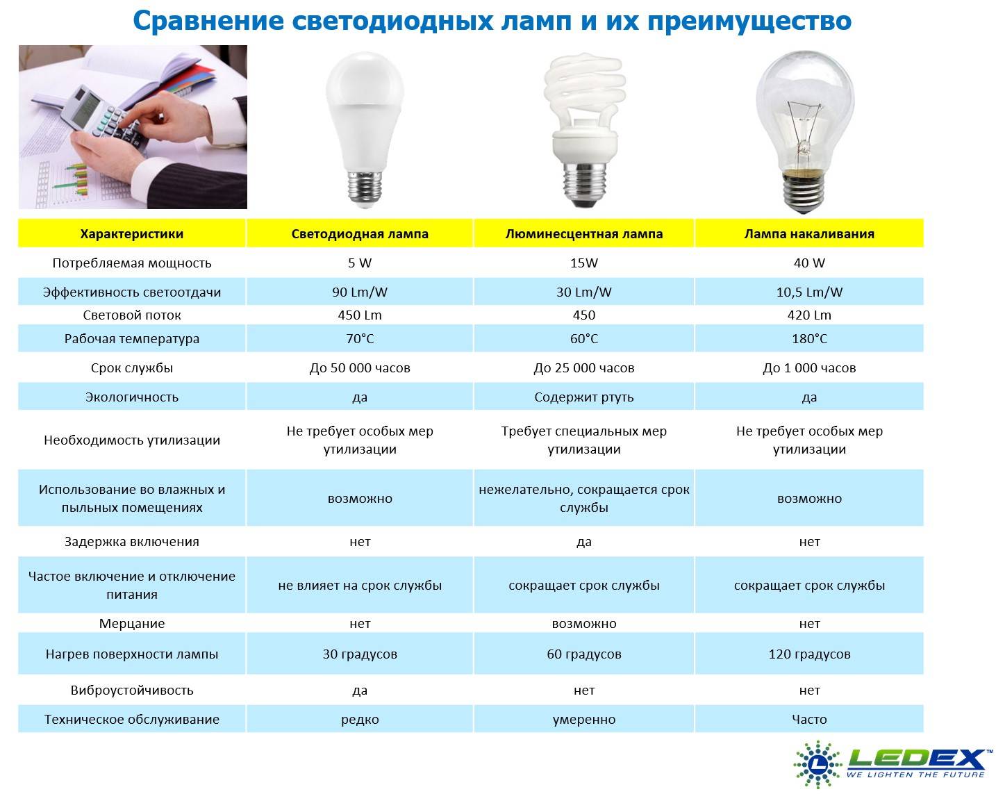 Таблицы мощности и потребление электроэнергии энергосберегающими светодиодными лампами
