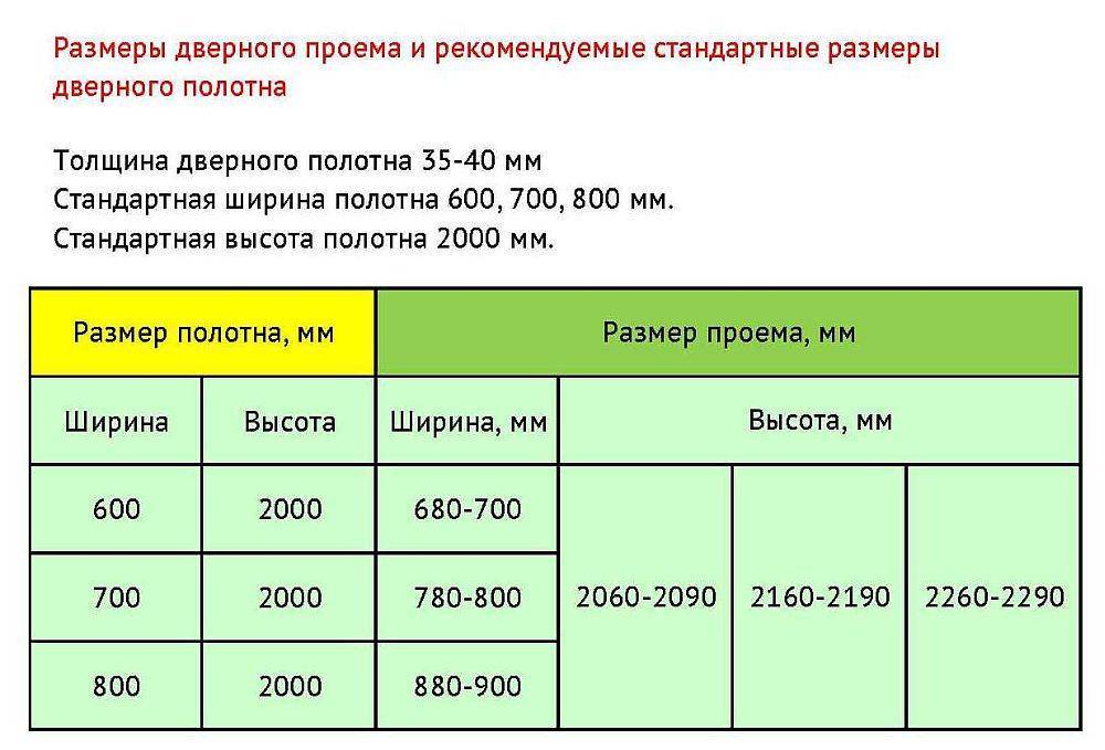 Высота межкомнатных дверей: стандарт для квартир, стандартные ширина и толщина