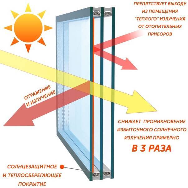 Чем отличаются энергосберегающие окна от обычных