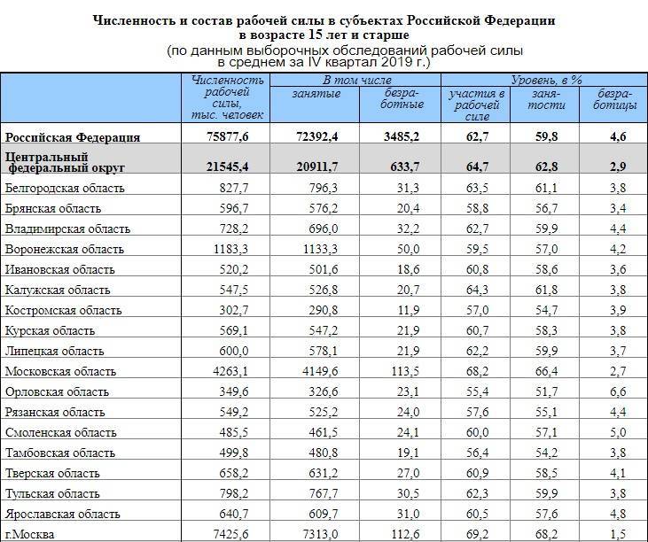 Численность населения россии по субъектам рф. Уровень безработицы в Белгородской области за 5 лет. Численность рабочей силы в России по годам. Росстат уровень безработицы по субъектам РФ. Таблица численность безработных в России.