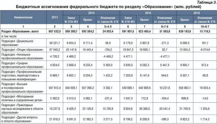 Расходы покрываемые за счет федерального бюджета. Расходы бюджета РФ таблица. Таблица расходов на образование. Расходы на образование в России таблица. Динамика расходов федерального бюджета на образование.