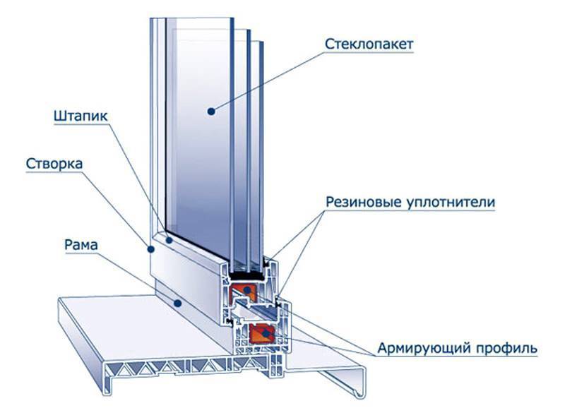 Схема пластикового окна