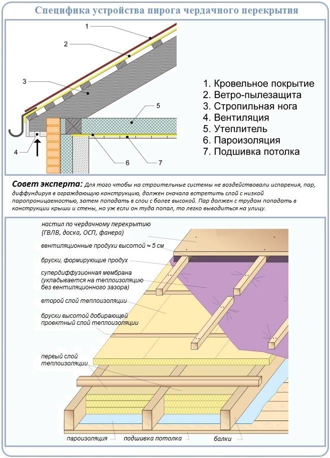 Перекрытие пирог для крыши