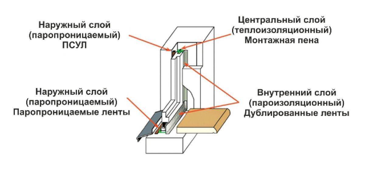 Схема установки пвх окна