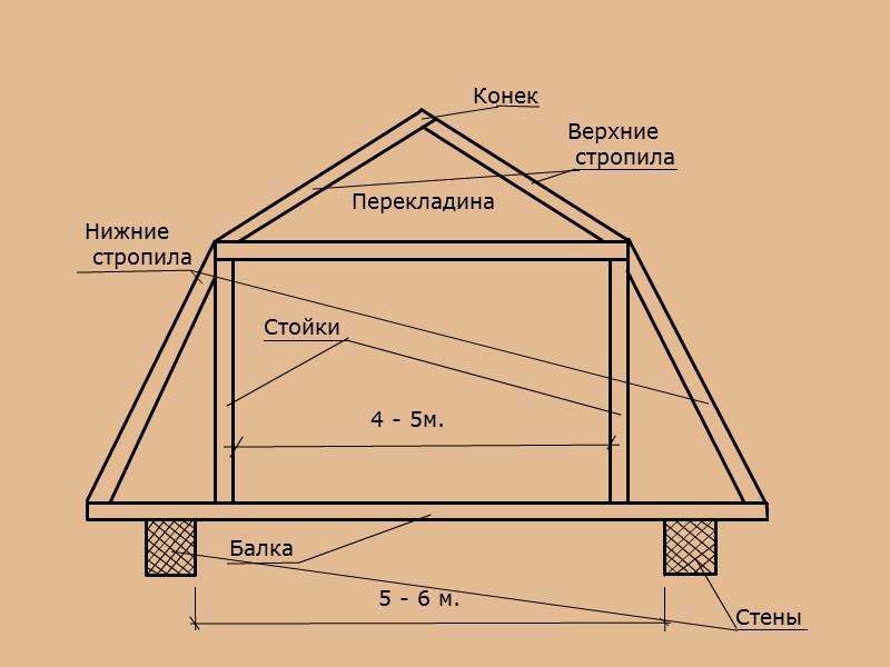 Ломаная мансардная крыша своими руками – устройство и чертежи (видео инструкция)
