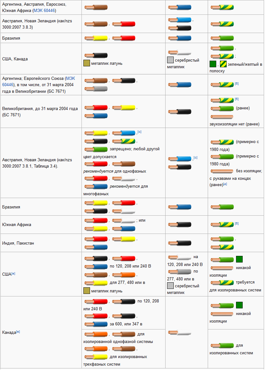 Фаза 0 каким цветом. Цветовая маркировка трехфазного кабеля. Цветовая маркировка фаз провода. Цветовая схема подключения трехфазного кабеля. Цветовая маркировка проводов 220.