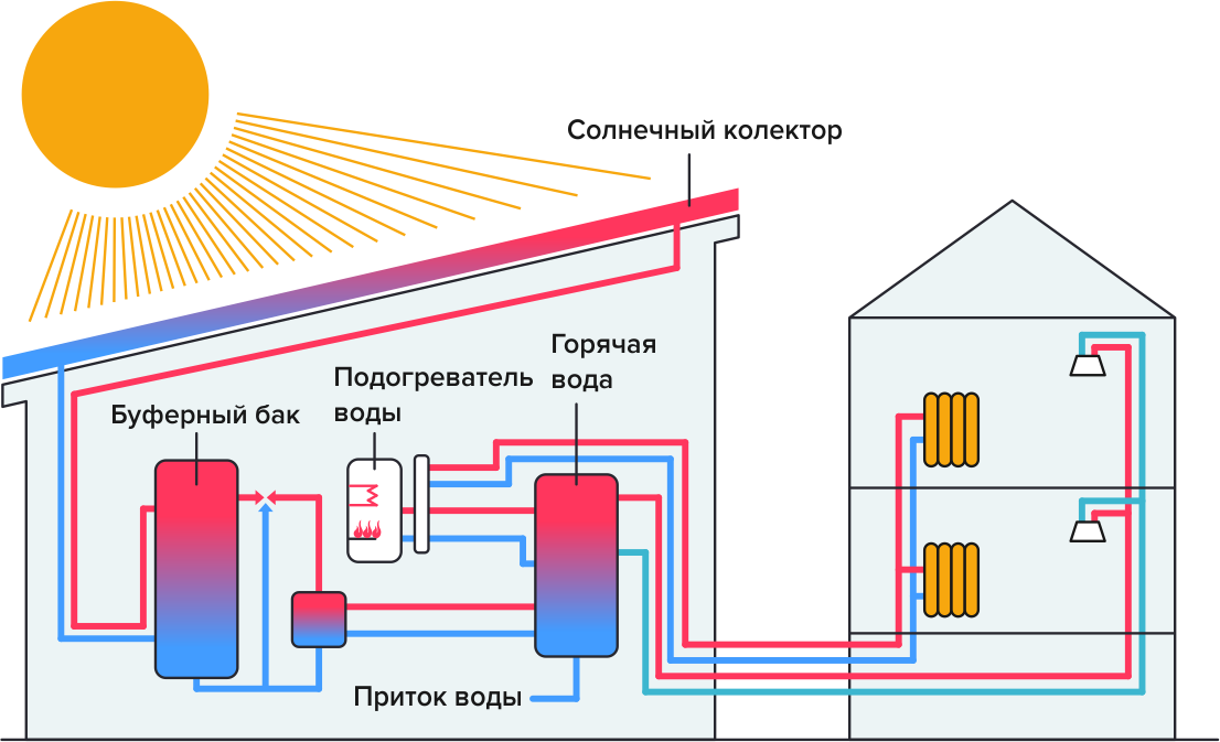 Горячая установка. Схема подключения солнечного коллектора к системе ГВС. Схема гелиосистемы для горячего водоснабжения. Солнечный коллектор для нагрева воды схема подключения. Схема гелиосистемы для отопления и горячего.