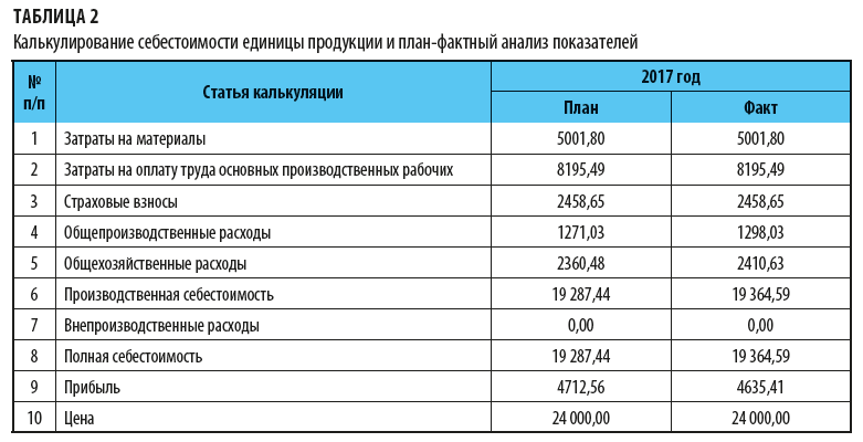 Норма расходных материалов. Таблица расчёта себестоимости единицы продукции. Таблица калькуляции себестоимости продукции. Расчет калькуляции себестоимости продукции в производстве. Пример расчета себестоимости продукции в производстве.