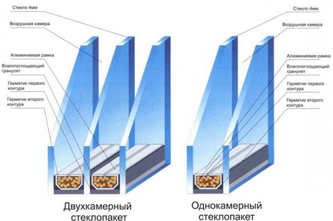 Обзор однокамерных и двухкамерных стеклопакетов