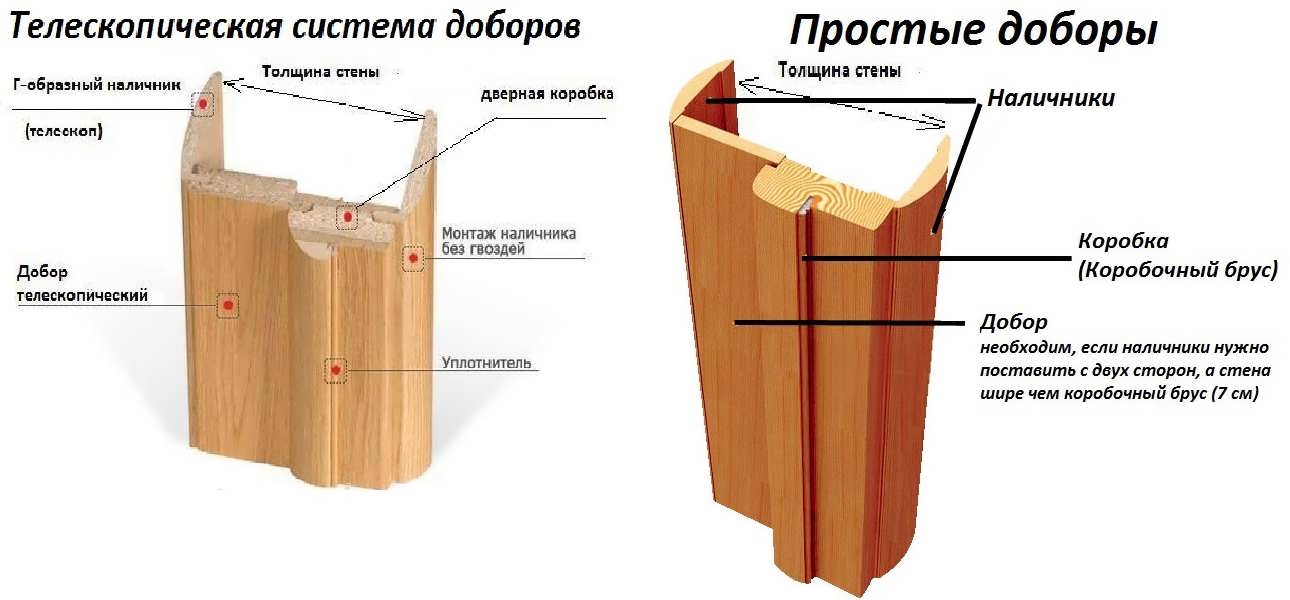 Что значит телескопическая коробка двери - дачный сезон - interior-decors.ru