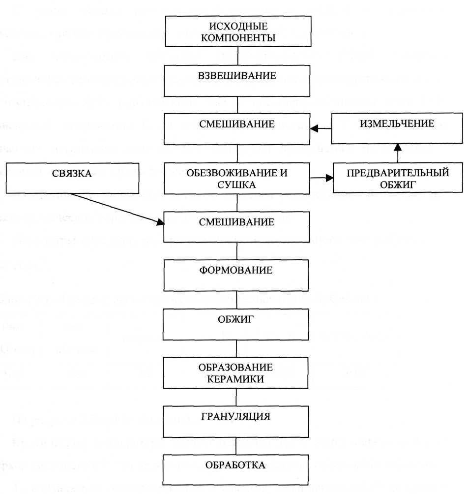 Технологическая схема производства шамотного кирпича