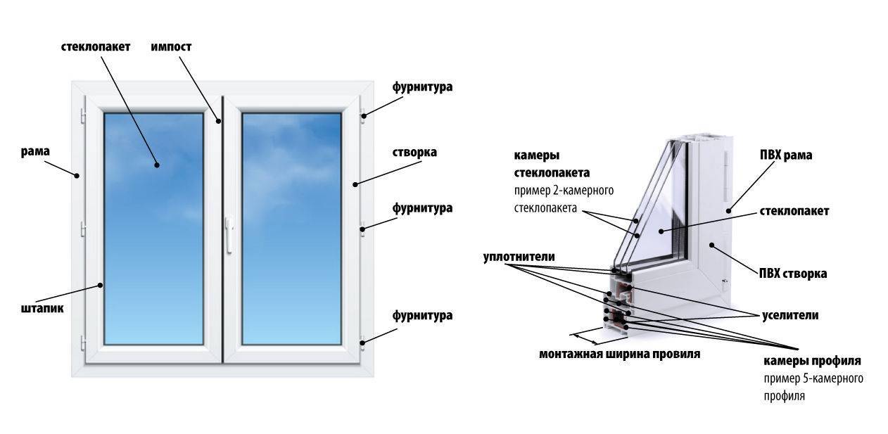 Конструкция металлопластикового окна и правила выбора