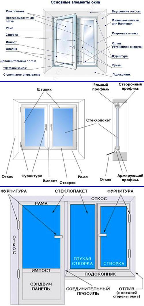 ✅ из чего состоят пластиковые окна: устройство пвх-окон - vse-rukodelie.ru