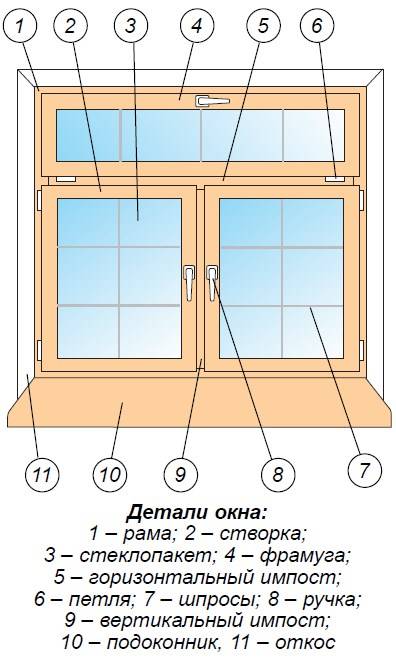 Пластиковые окна с раскладкой: декоративные фальшпереплёты, шпросы, виды, установка