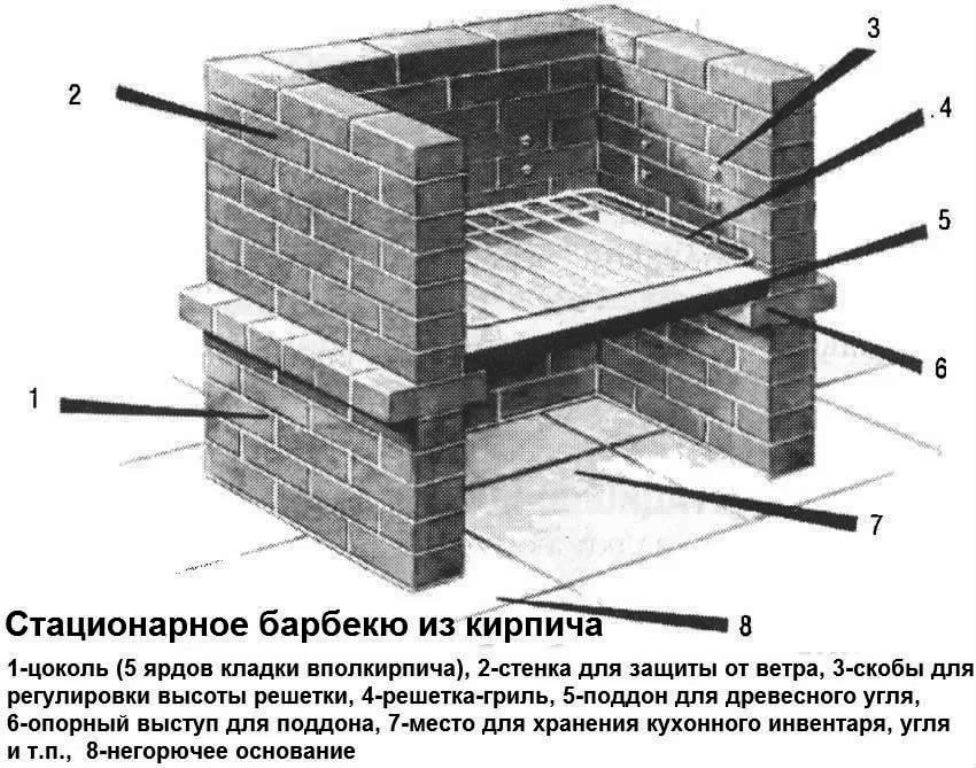 Барбекю из кирпича схема кладки кирпича