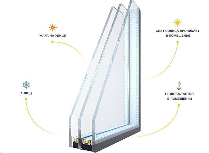 Виды стеклопакетов - энергосберегающий, солнцезащитный, мультифункциональный, шумоизоляционный, особенности каждого