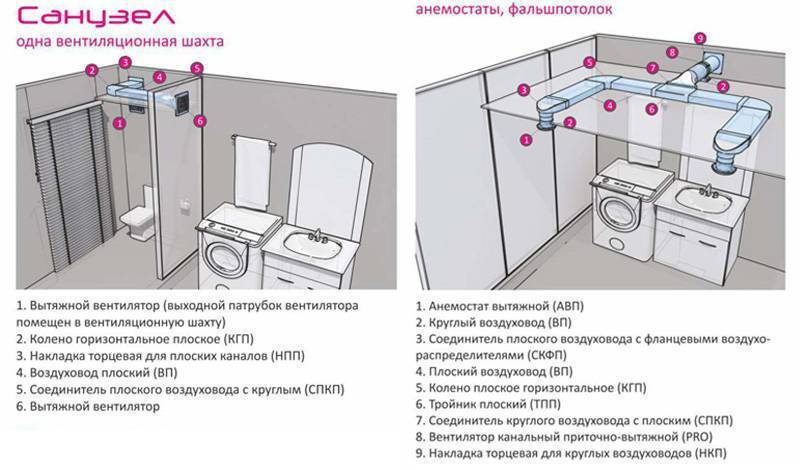 Вентиляция в ванной - особенности организации и требования