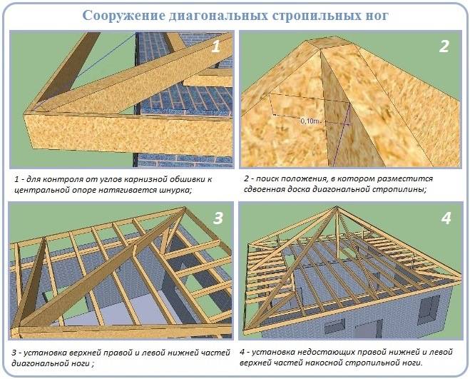 Четырехскатная крыша своими руками: устройство, виды, как сделать самому
