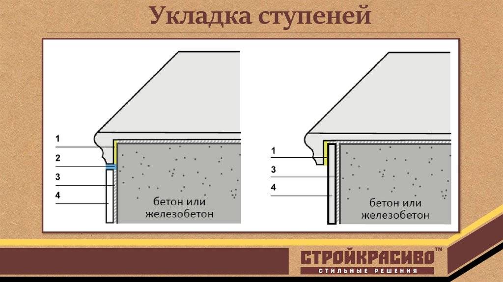 Технологическая карта укладки плитки на ступени