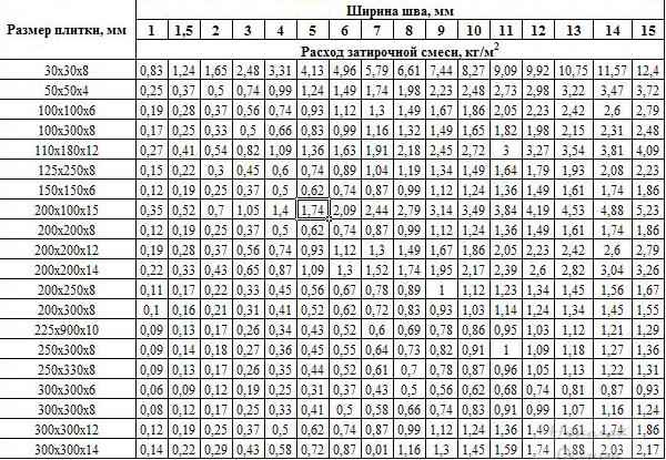Расход затирки для плитки на 1 м2: калькулятор, формула, расчет