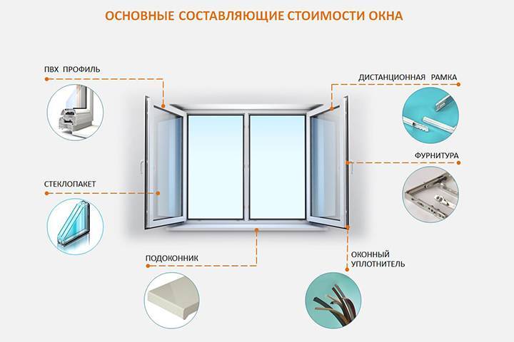 Недостатки окон из пвх или преимущества деревянных окон перед пластиковыми| статья на бизнес-портале elport.ru