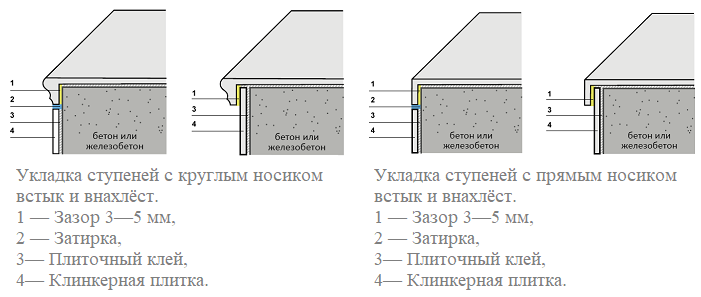 Технологическая карта укладки плитки на ступени