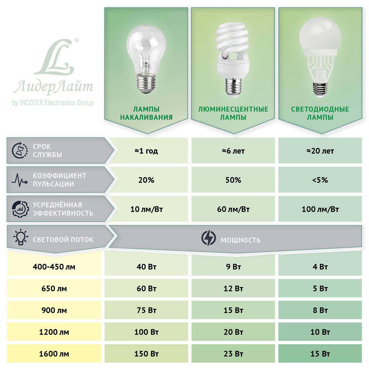 Какие лампочки лучше - светодиодные или энергосберегающие?