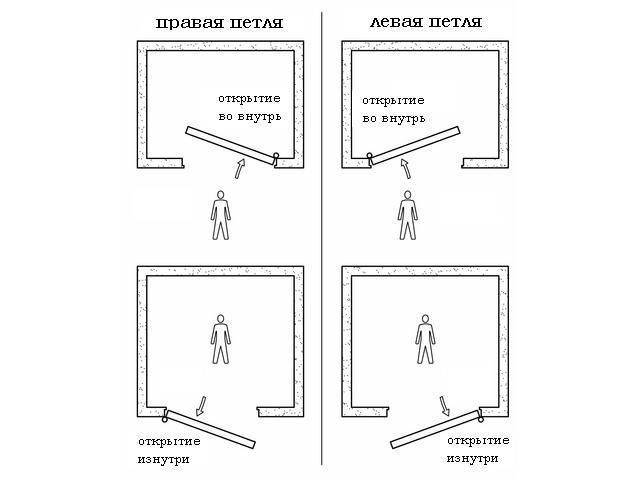 Как определять тип двери: левая или правая, важность момента при практическом использовании