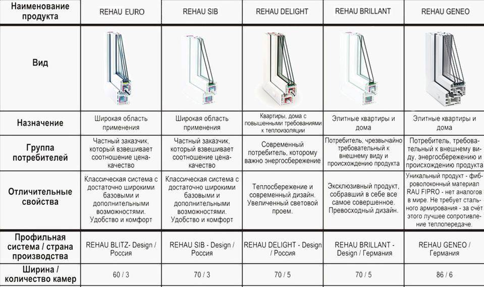 Пластиковые окна rehau (рехау). обзор моделей и сравнение характеристик