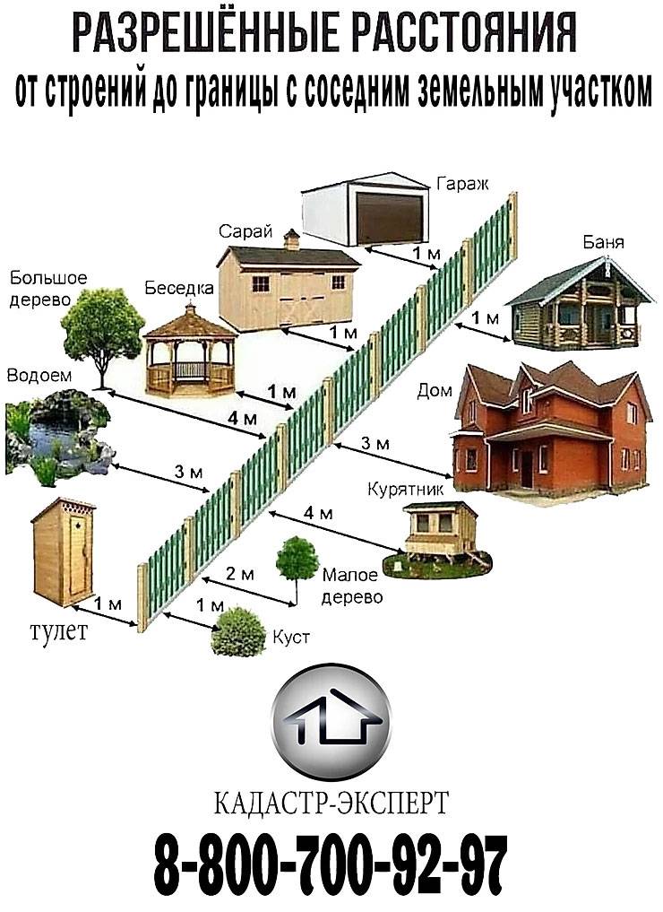 Гараж на участке: правила и нормативы строительства, расстояние от дома
