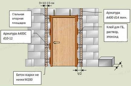 Как установить железную дверь в пеноблок - prospera-stroy.com