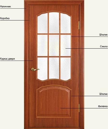 Замена стекла в межкомнатной двери: пошаговая инструкция. меняем стекло в межкомнатной двери. как заменить стекло в межкомнатной двери? советы по установке стекла, руководство по замене
