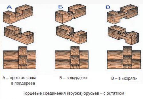 Соединение бруса или бревна — различные способы и виды угловых креплений