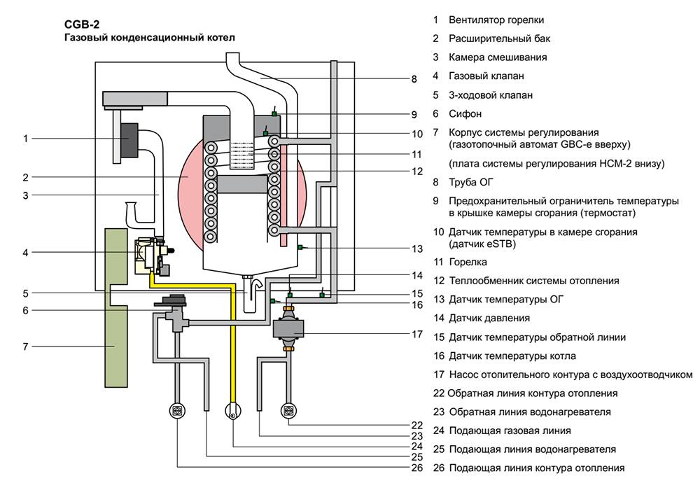 Принцип работы конденсационных газовых котлов отопления и как выбрать