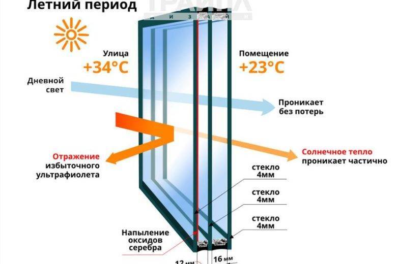 Энергосберегающие окна - виды, функции, преимущества и минусы