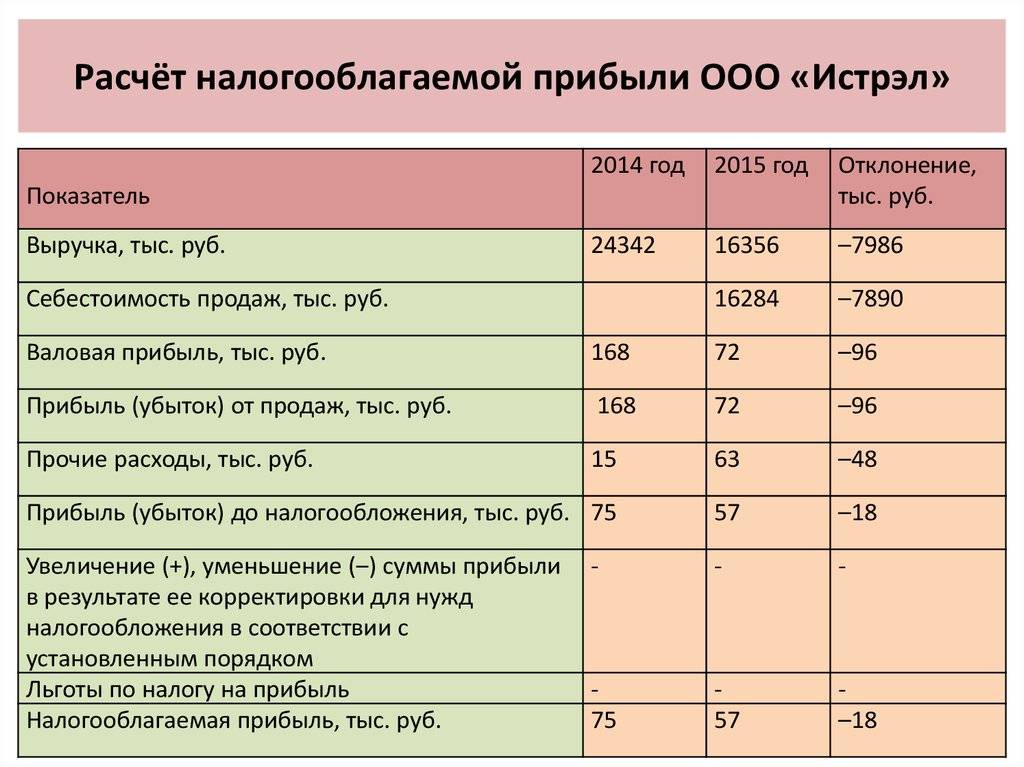 Ваша недополученная прибыль и как ее посчитать