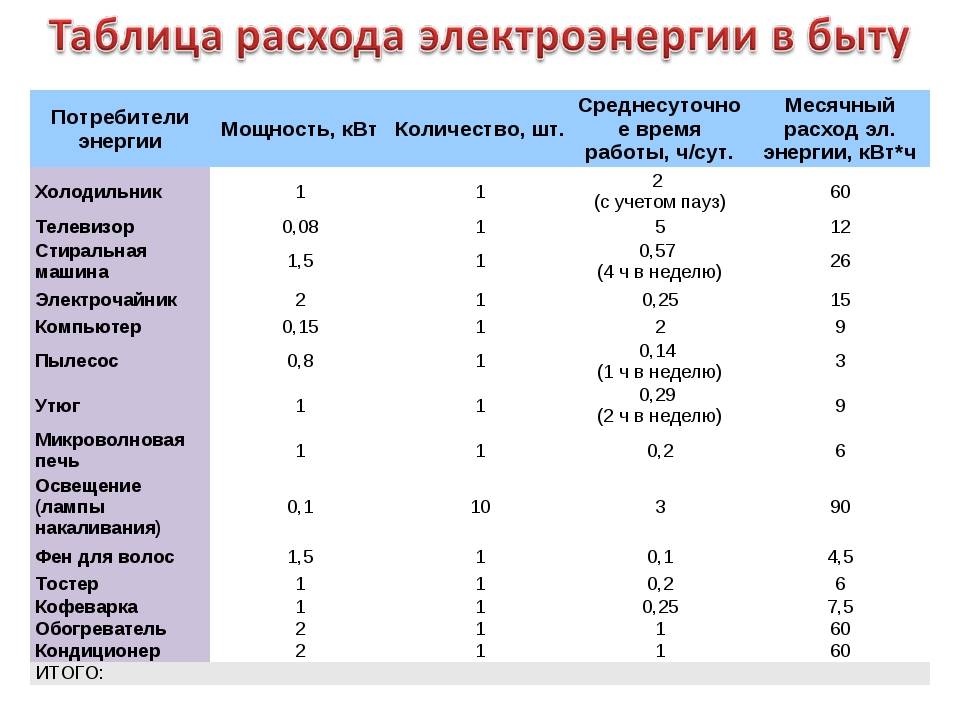 Потребление компьютера. Расчет потребления электроэнергии прибор таблица. Таблица потребления электроэнергии бытовыми приборами. Таблица потребления электроэнергии бытовыми приборами для расчета. Потребление электроэнергии бытовыми приборами таблица КВТ В час.