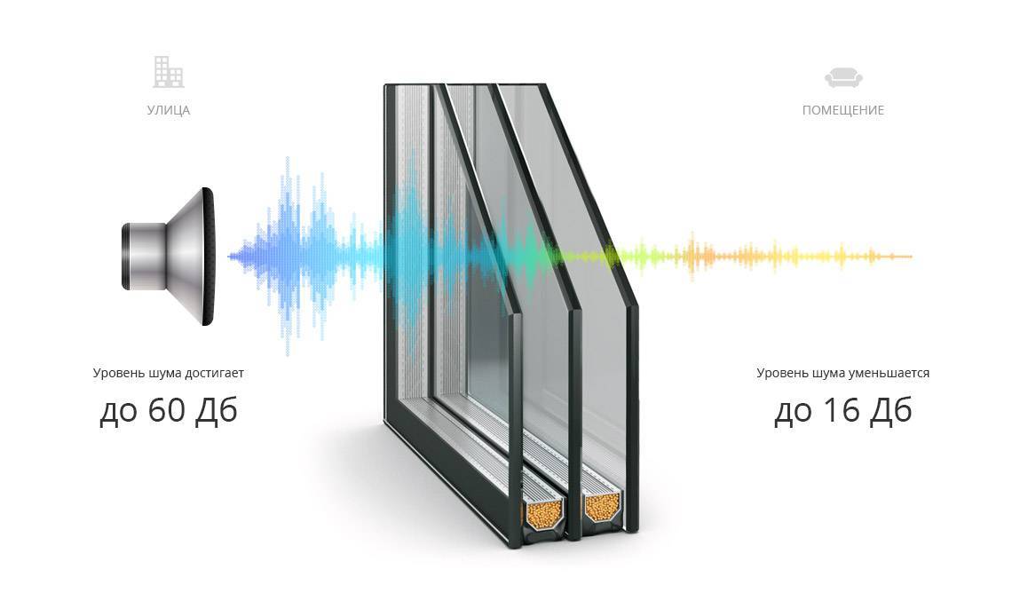 Шумоизоляция пластикового окна, как улучшить шумоизоляцию пвх окон своими руками