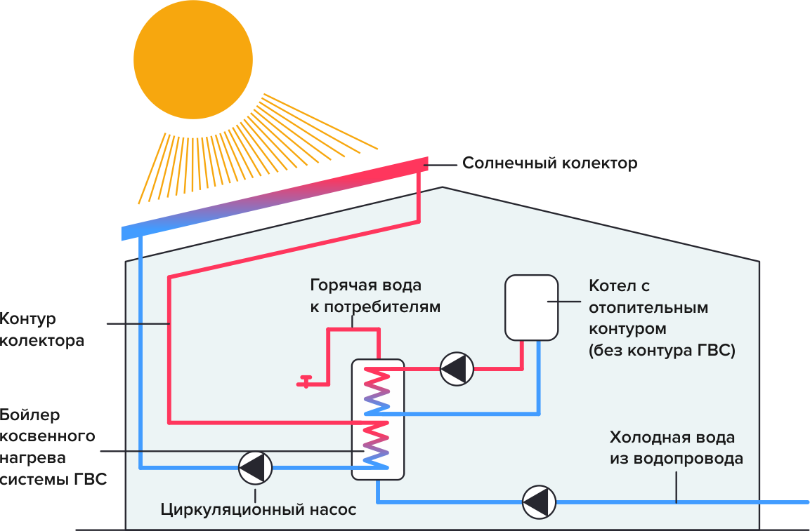 Солнечный водонагреватель схема подключения