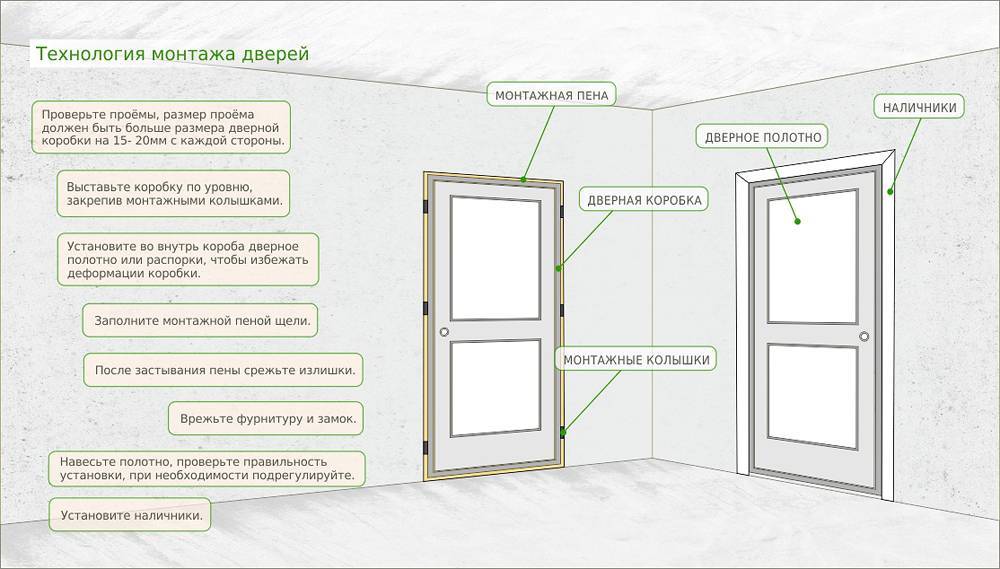 Ставим пластиковые двери