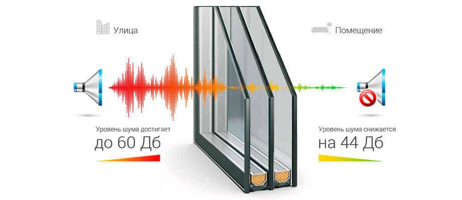 Шумопоглощающие окна – 3 технологии улучшения звукоизоляционных параметров окон
