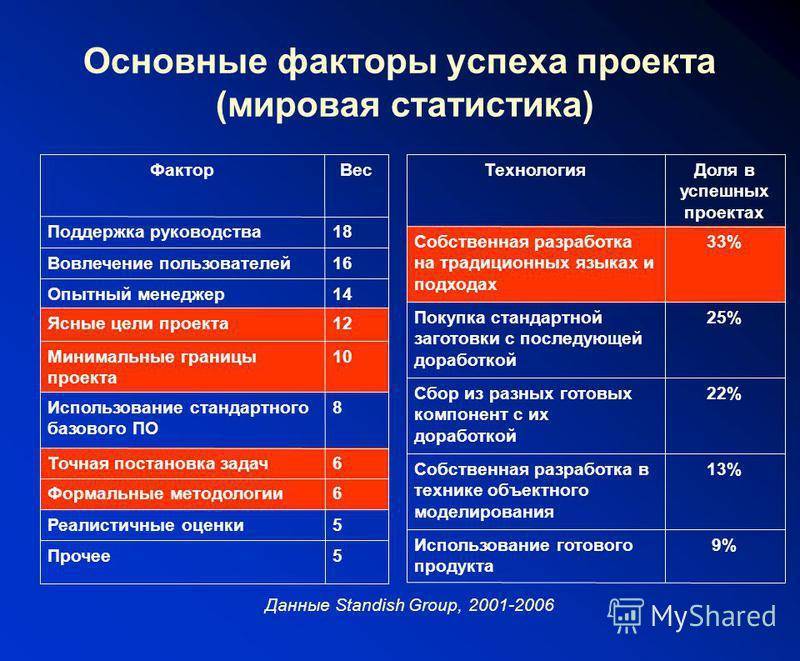 Критические факторы успеха проекта