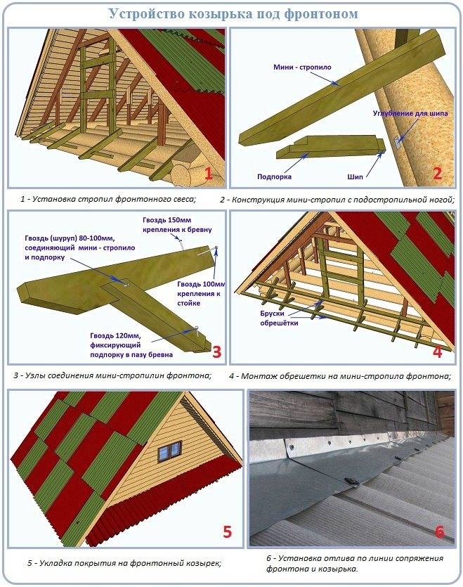 Всё что нужно знать о фронтоне стропильной системы двускатной крыши: устройство и способы завязывания