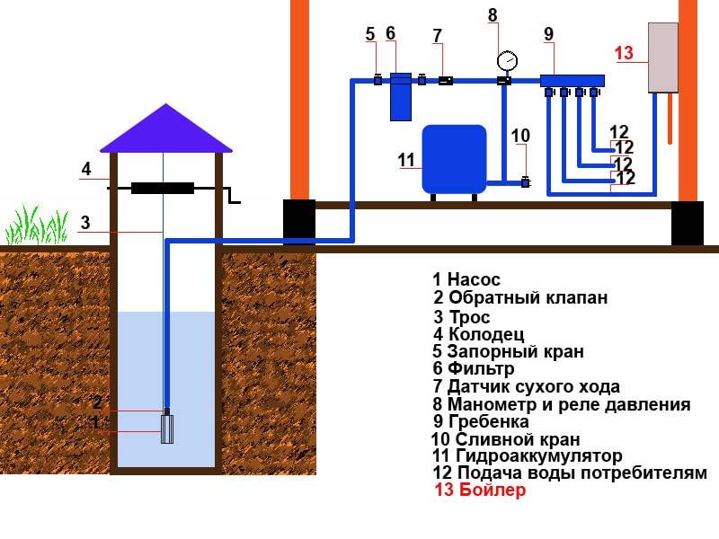 Водопровод в баню зимой, чтобы не замерз